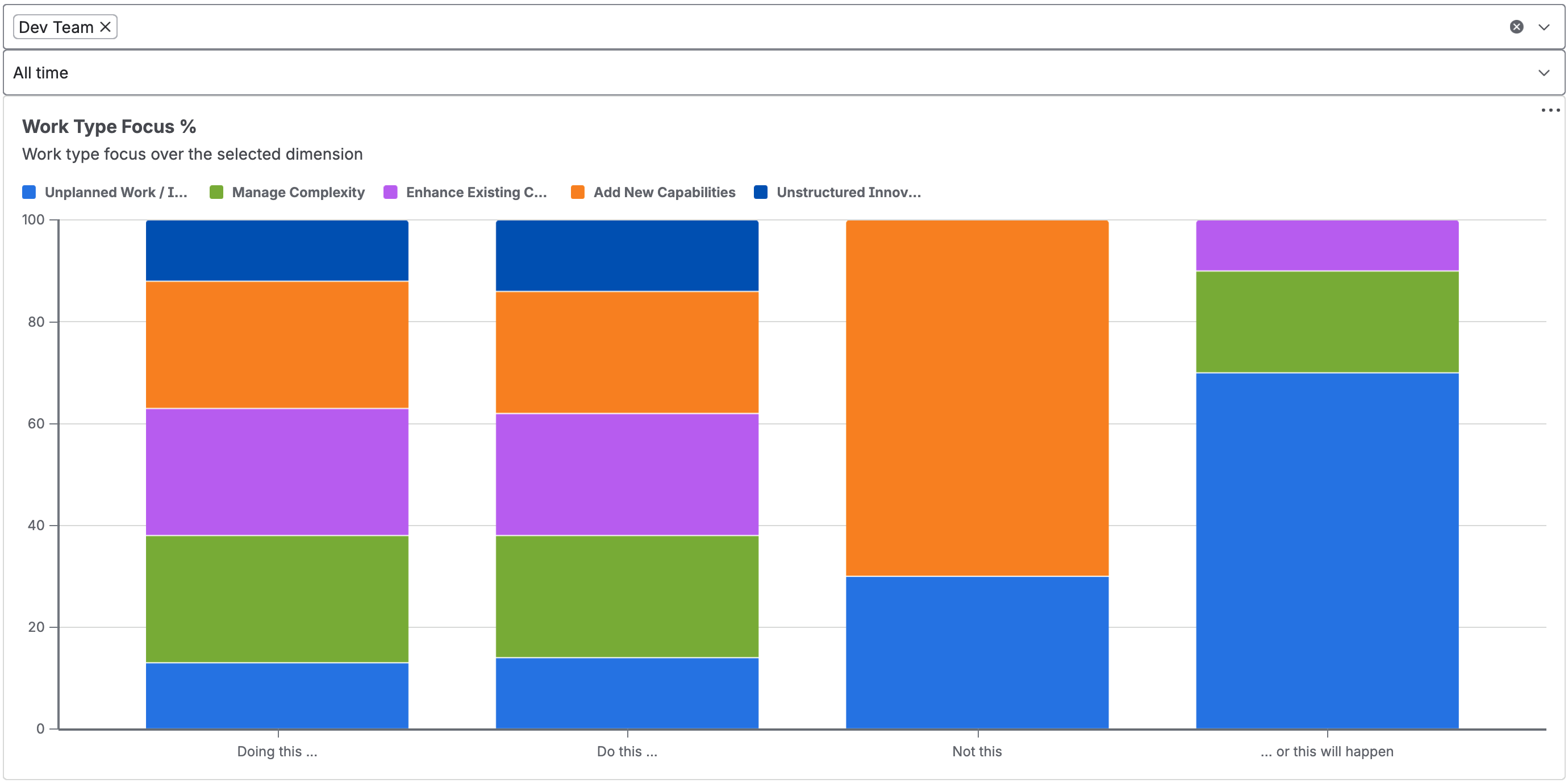 Work Type Focus chart showing Jira work type focus percentages