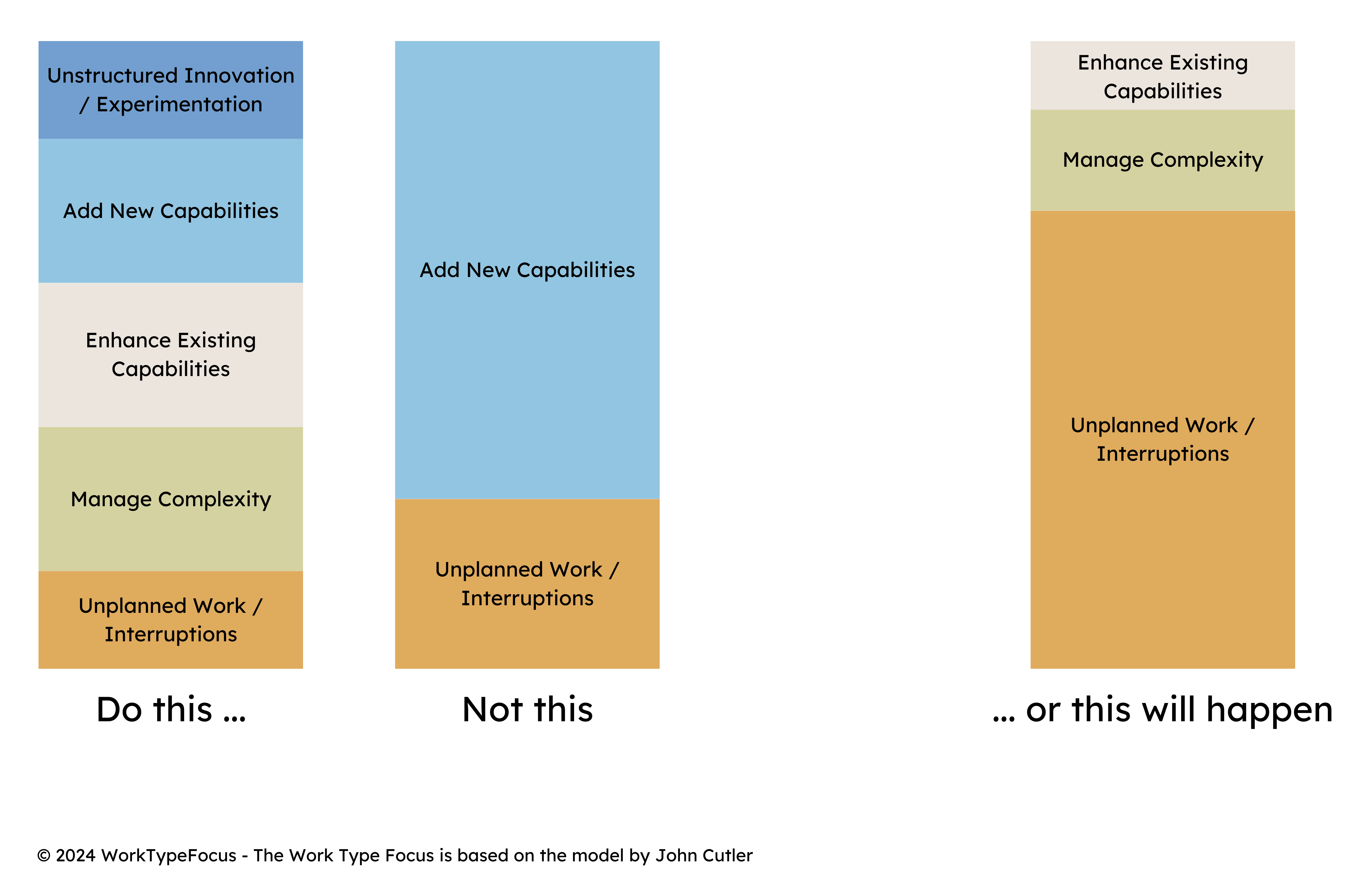 Work Type Focus Model